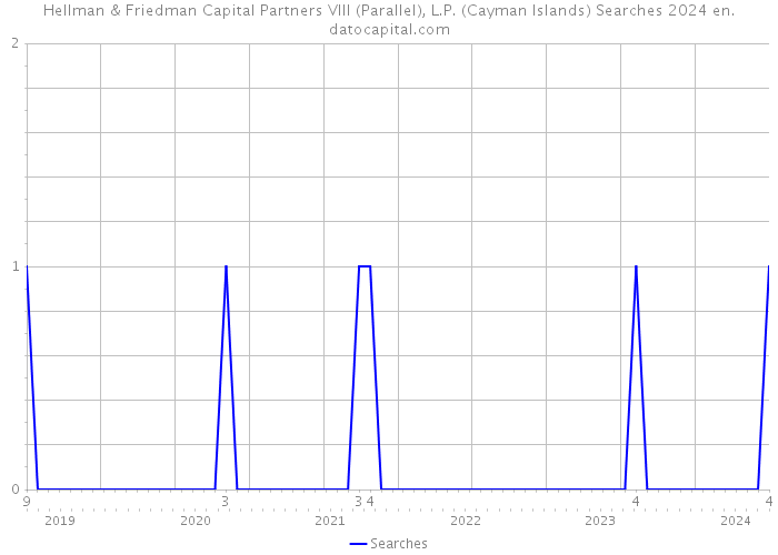 Hellman & Friedman Capital Partners VIII (Parallel), L.P. (Cayman Islands) Searches 2024 