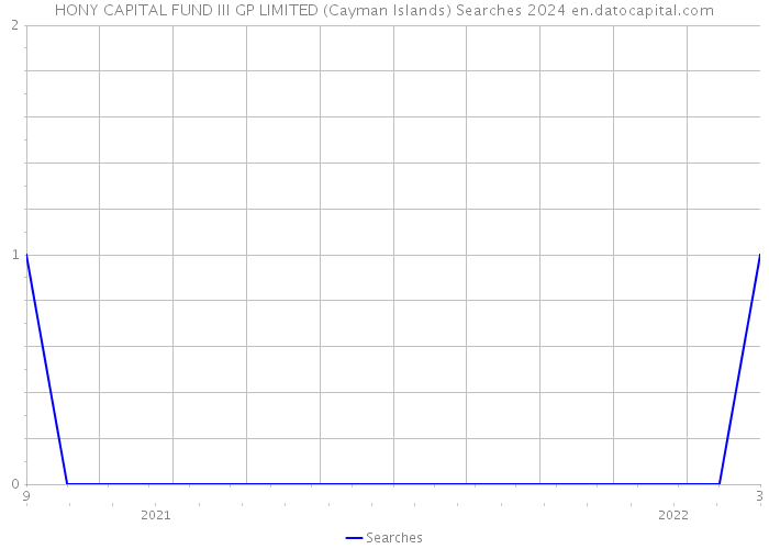 HONY CAPITAL FUND III GP LIMITED (Cayman Islands) Searches 2024 