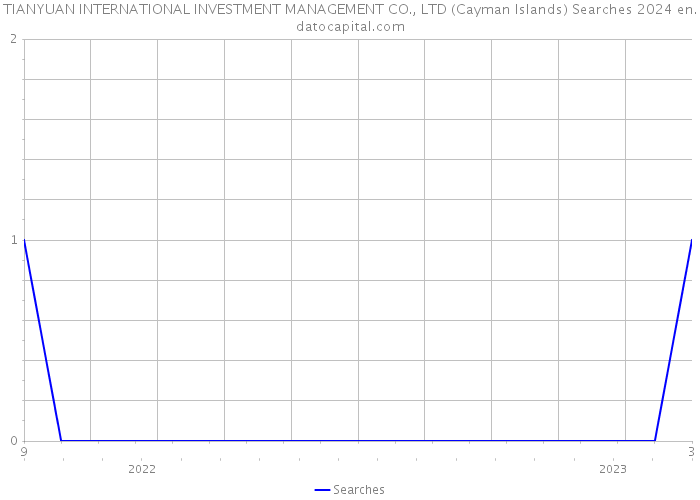 TIANYUAN INTERNATIONAL INVESTMENT MANAGEMENT CO., LTD (Cayman Islands) Searches 2024 
