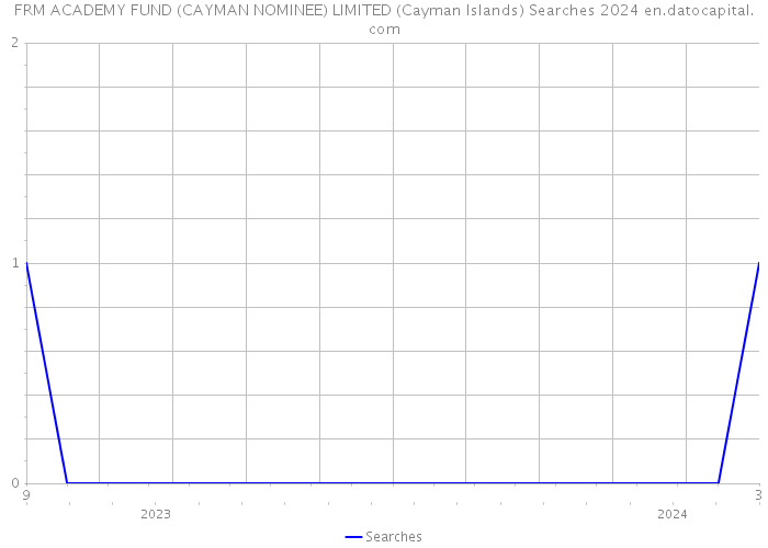 FRM ACADEMY FUND (CAYMAN NOMINEE) LIMITED (Cayman Islands) Searches 2024 