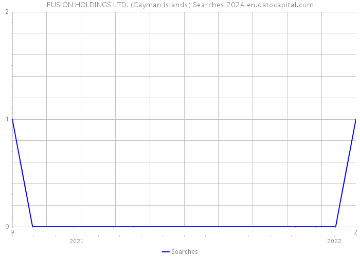 FUSION HOLDINGS LTD. (Cayman Islands) Searches 2024 