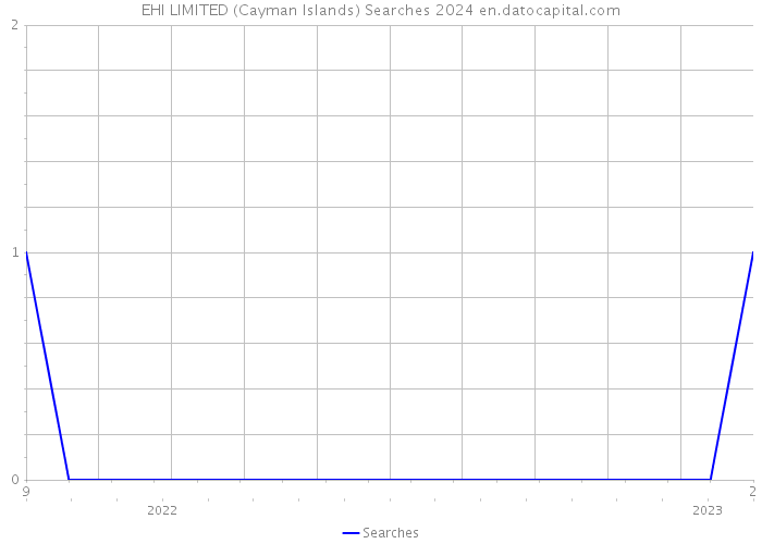 EHI LIMITED (Cayman Islands) Searches 2024 