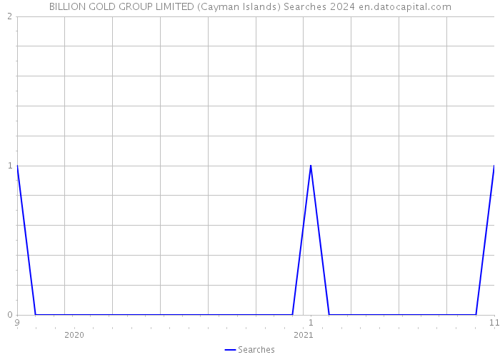BILLION GOLD GROUP LIMITED (Cayman Islands) Searches 2024 