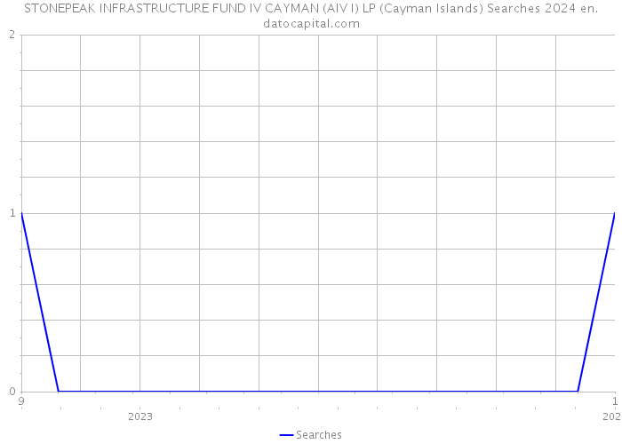 STONEPEAK INFRASTRUCTURE FUND IV CAYMAN (AIV I) LP (Cayman Islands) Searches 2024 