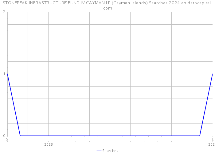 STONEPEAK INFRASTRUCTURE FUND IV CAYMAN LP (Cayman Islands) Searches 2024 