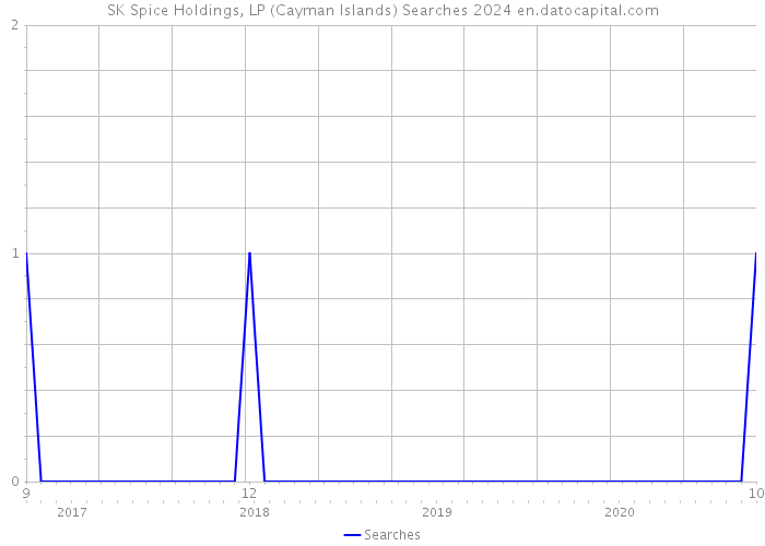SK Spice Holdings, LP (Cayman Islands) Searches 2024 