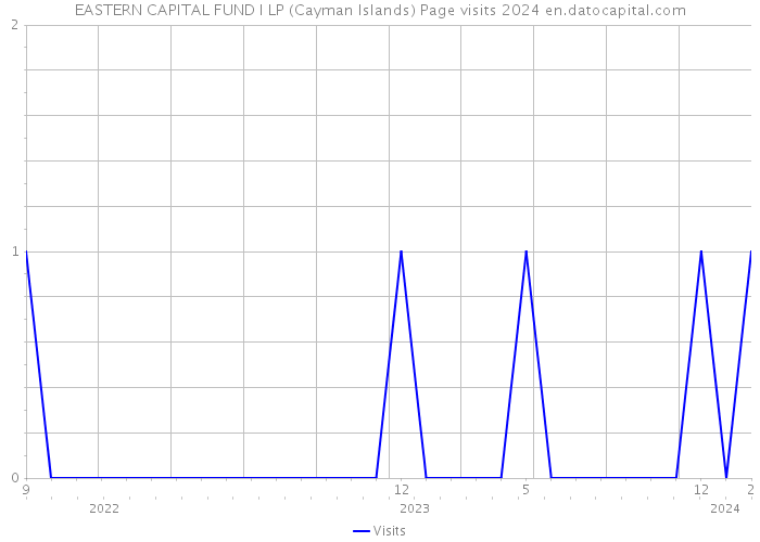 EASTERN CAPITAL FUND I LP (Cayman Islands) Page visits 2024 