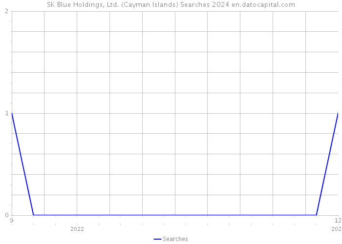 SK Blue Holdings, Ltd. (Cayman Islands) Searches 2024 
