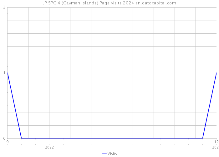 JP SPC 4 (Cayman Islands) Page visits 2024 