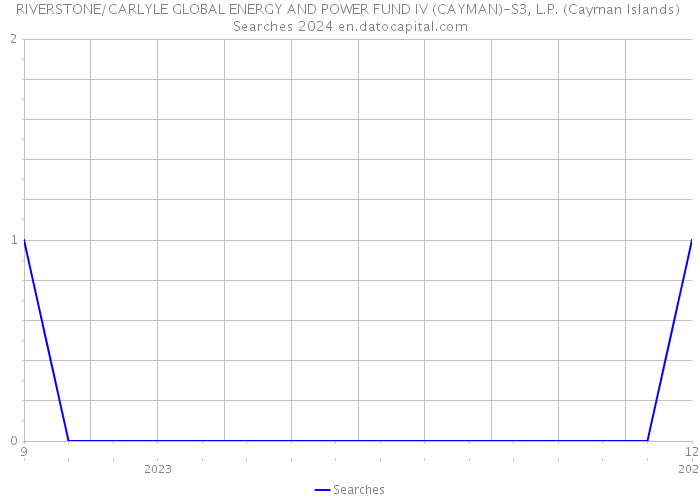 RIVERSTONE/CARLYLE GLOBAL ENERGY AND POWER FUND IV (CAYMAN)-S3, L.P. (Cayman Islands) Searches 2024 