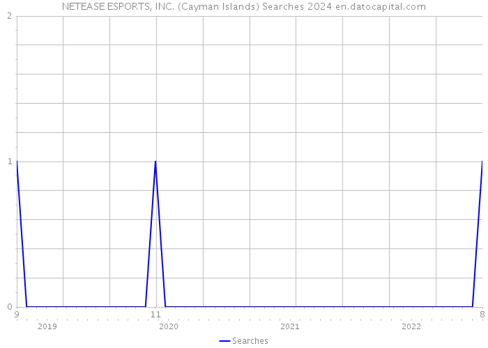 NETEASE ESPORTS, INC. (Cayman Islands) Searches 2024 