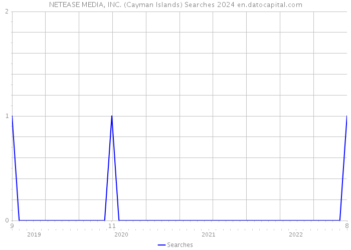 NETEASE MEDIA, INC. (Cayman Islands) Searches 2024 