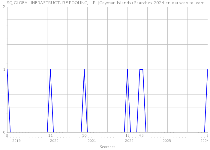 ISQ GLOBAL INFRASTRUCTURE POOLING, L.P. (Cayman Islands) Searches 2024 