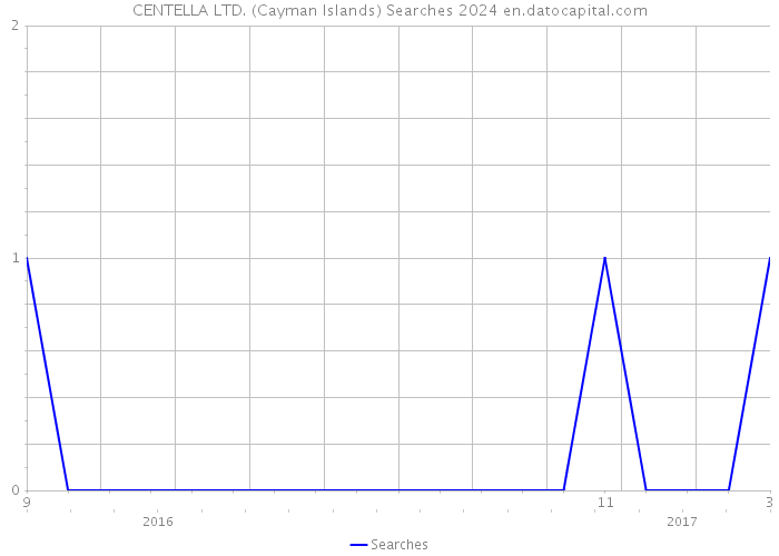 CENTELLA LTD. (Cayman Islands) Searches 2024 