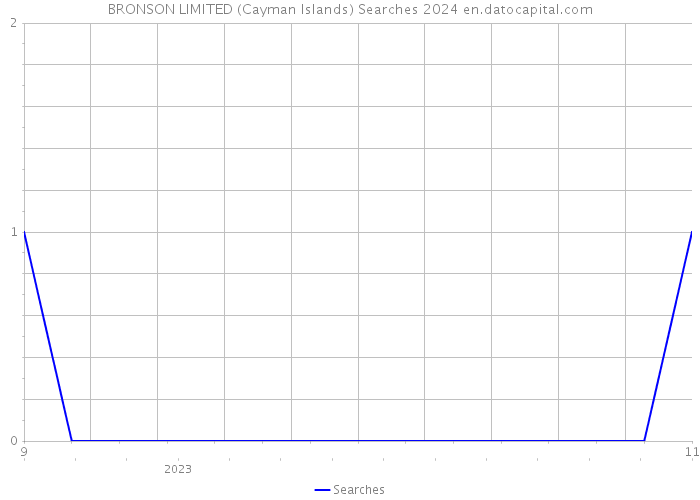 BRONSON LIMITED (Cayman Islands) Searches 2024 