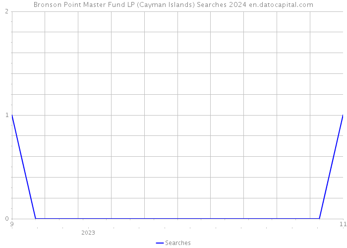 Bronson Point Master Fund LP (Cayman Islands) Searches 2024 