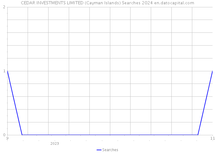 CEDAR INVESTMENTS LIMITED (Cayman Islands) Searches 2024 