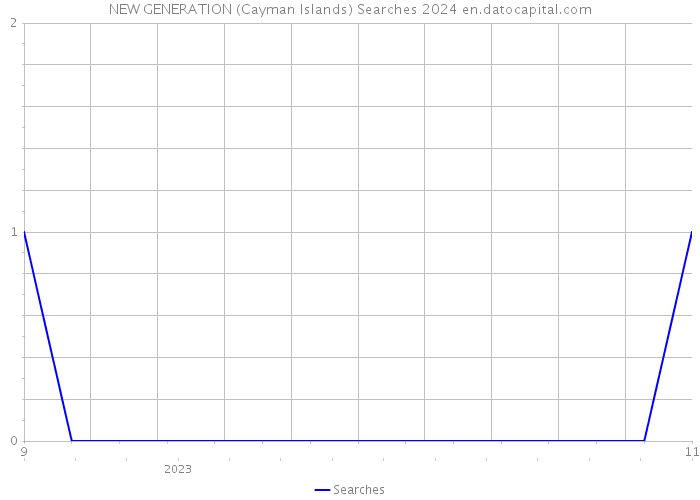 NEW GENERATION (Cayman Islands) Searches 2024 