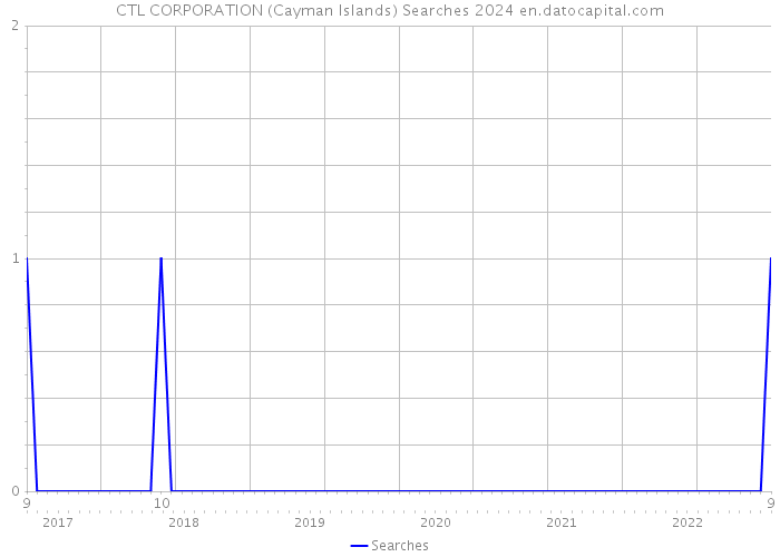 CTL CORPORATION (Cayman Islands) Searches 2024 