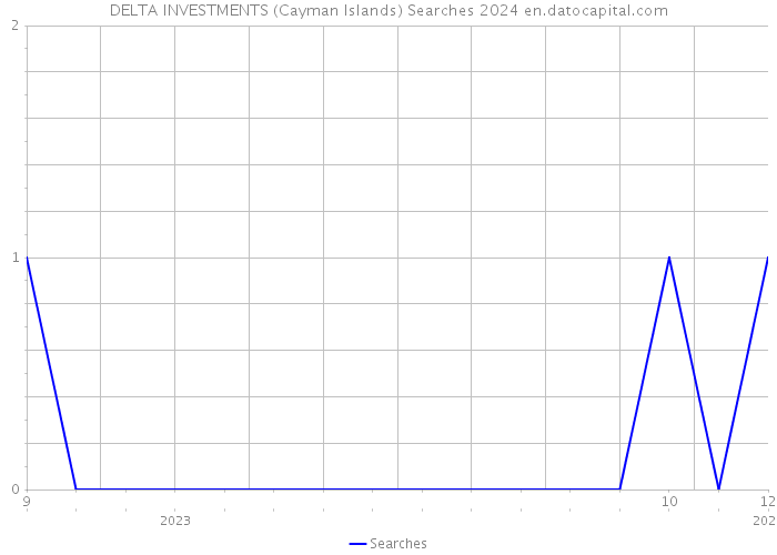 DELTA INVESTMENTS (Cayman Islands) Searches 2024 