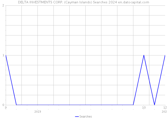 DELTA INVESTMENTS CORP. (Cayman Islands) Searches 2024 