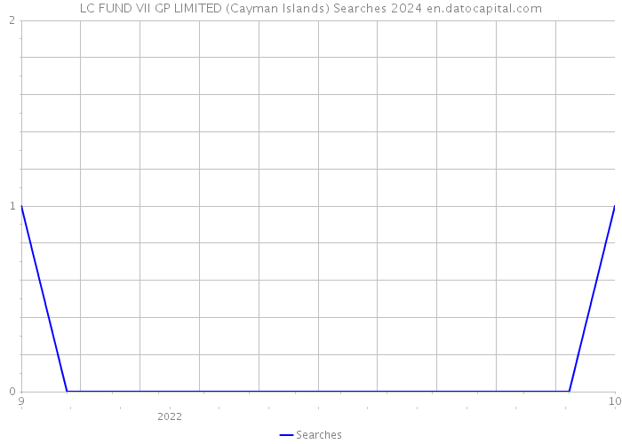 LC FUND VII GP LIMITED (Cayman Islands) Searches 2024 
