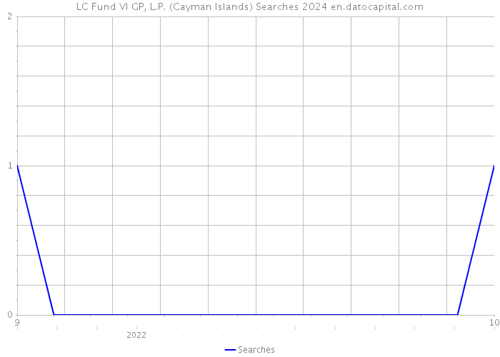 LC Fund VI GP, L.P. (Cayman Islands) Searches 2024 