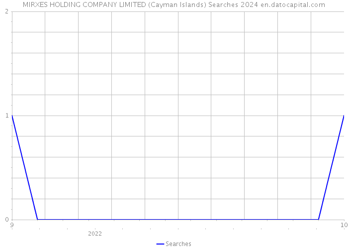 MIRXES HOLDING COMPANY LIMITED (Cayman Islands) Searches 2024 