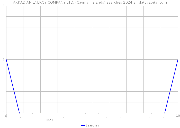 AKKADIAN ENERGY COMPANY LTD. (Cayman Islands) Searches 2024 