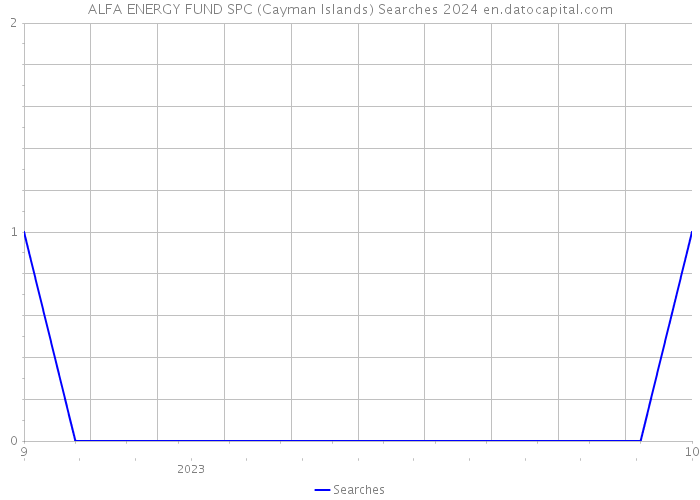 ALFA ENERGY FUND SPC (Cayman Islands) Searches 2024 