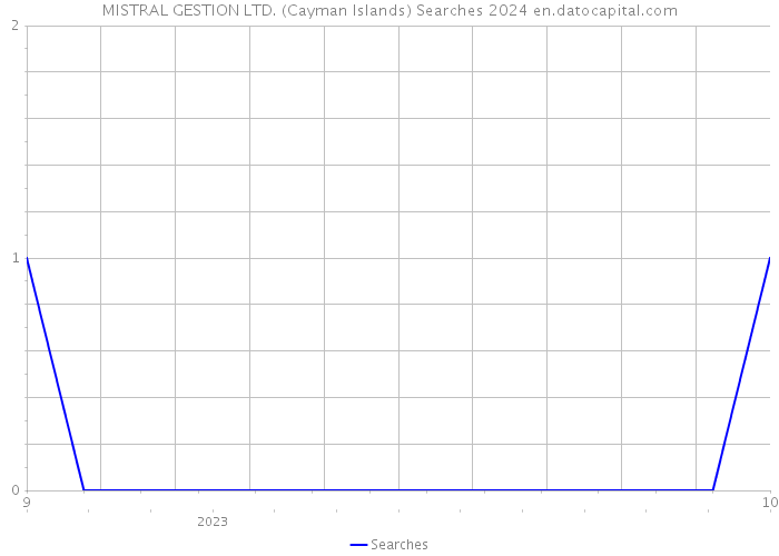 MISTRAL GESTION LTD. (Cayman Islands) Searches 2024 