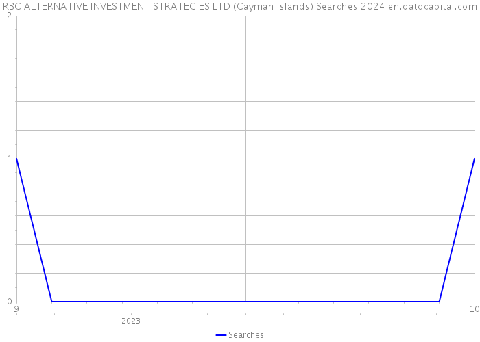 RBC ALTERNATIVE INVESTMENT STRATEGIES LTD (Cayman Islands) Searches 2024 