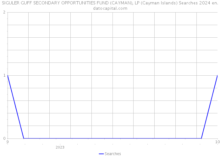 SIGULER GUFF SECONDARY OPPORTUNITIES FUND (CAYMAN), LP (Cayman Islands) Searches 2024 