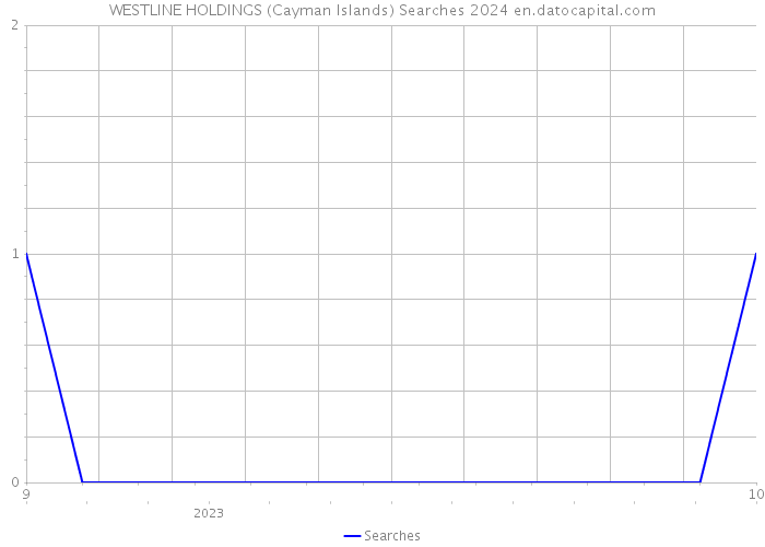 WESTLINE HOLDINGS (Cayman Islands) Searches 2024 