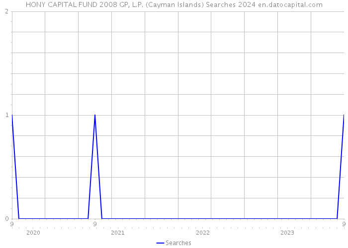 HONY CAPITAL FUND 2008 GP, L.P. (Cayman Islands) Searches 2024 