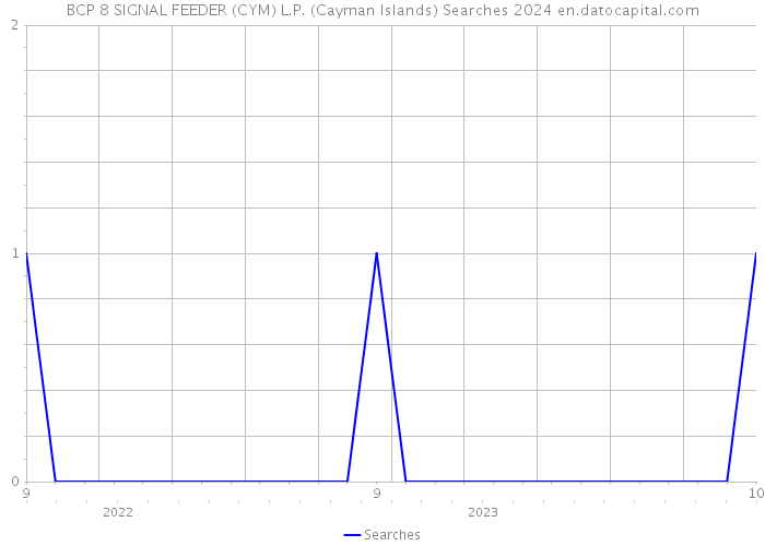 BCP 8 SIGNAL FEEDER (CYM) L.P. (Cayman Islands) Searches 2024 