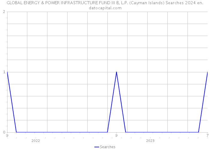GLOBAL ENERGY & POWER INFRASTRUCTURE FUND III B, L.P. (Cayman Islands) Searches 2024 