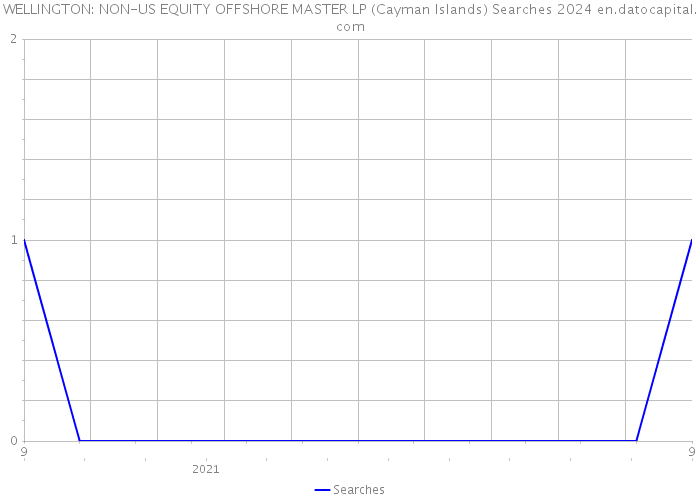 WELLINGTON: NON-US EQUITY OFFSHORE MASTER LP (Cayman Islands) Searches 2024 