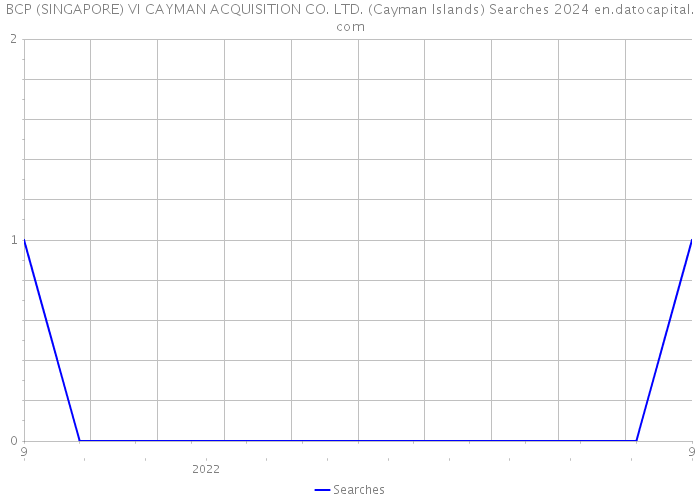 BCP (SINGAPORE) VI CAYMAN ACQUISITION CO. LTD. (Cayman Islands) Searches 2024 