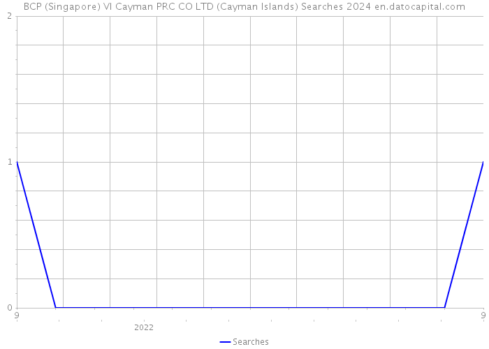 BCP (Singapore) VI Cayman PRC CO LTD (Cayman Islands) Searches 2024 