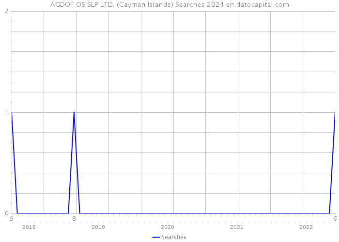 AGDOF OS SLP LTD. (Cayman Islands) Searches 2024 
