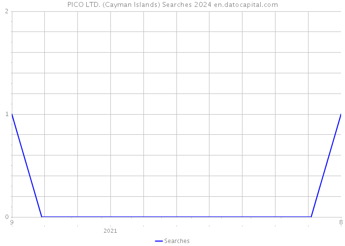PICO LTD. (Cayman Islands) Searches 2024 