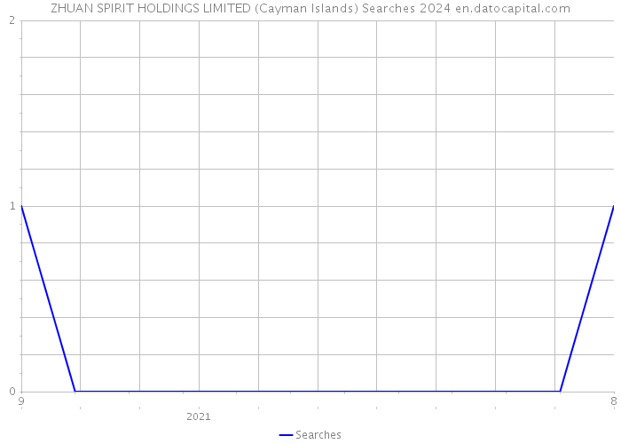 ZHUAN SPIRIT HOLDINGS LIMITED (Cayman Islands) Searches 2024 