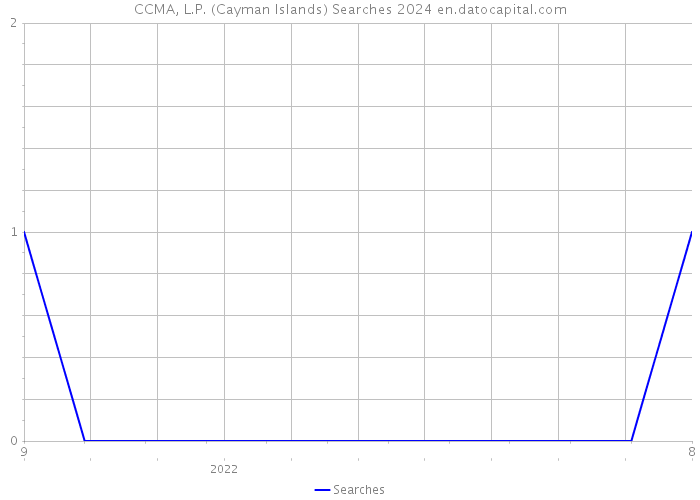 CCMA, L.P. (Cayman Islands) Searches 2024 