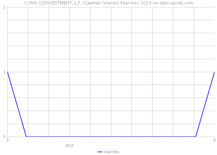 CCMA COINVESTMENT, L.P. (Cayman Islands) Searches 2024 
