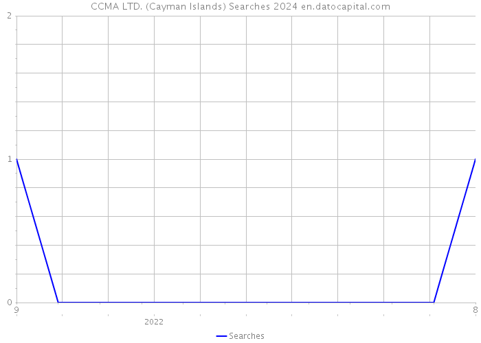 CCMA LTD. (Cayman Islands) Searches 2024 