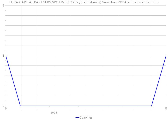 LUCA CAPITAL PARTNERS SPC LIMITED (Cayman Islands) Searches 2024 