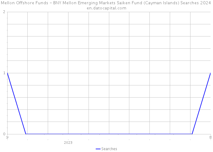 Mellon Offshore Funds - BNY Mellon Emerging Markets Saiken Fund (Cayman Islands) Searches 2024 