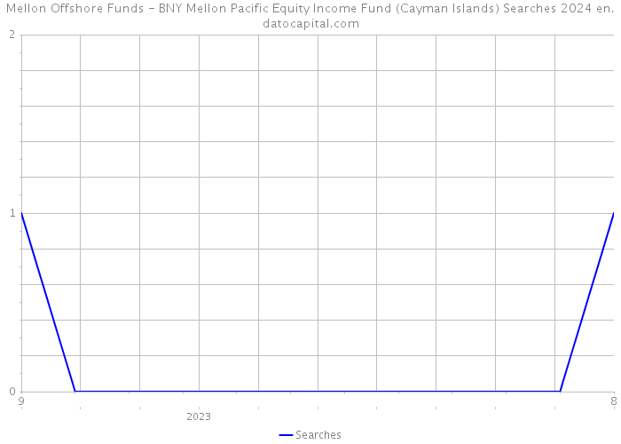 Mellon Offshore Funds - BNY Mellon Pacific Equity Income Fund (Cayman Islands) Searches 2024 