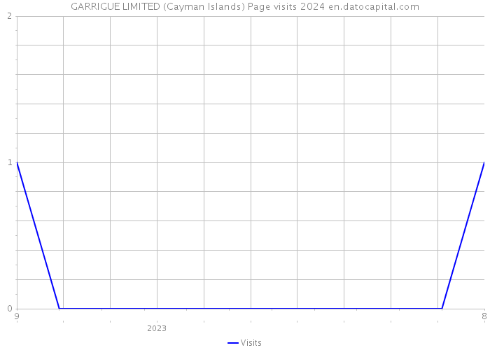GARRIGUE LIMITED (Cayman Islands) Page visits 2024 